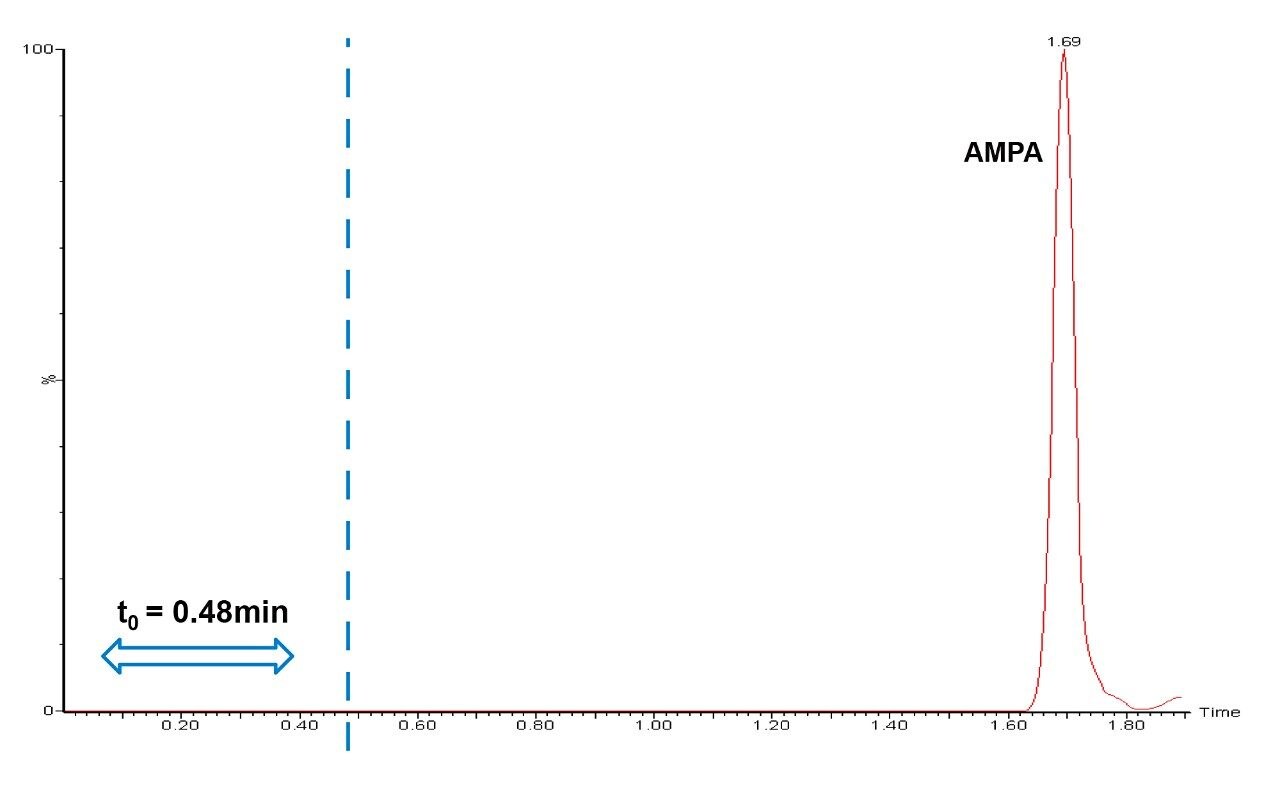 Area of no retention (t0) equivalent to 2x the column void volume as indicated in the  SANTE guidelines