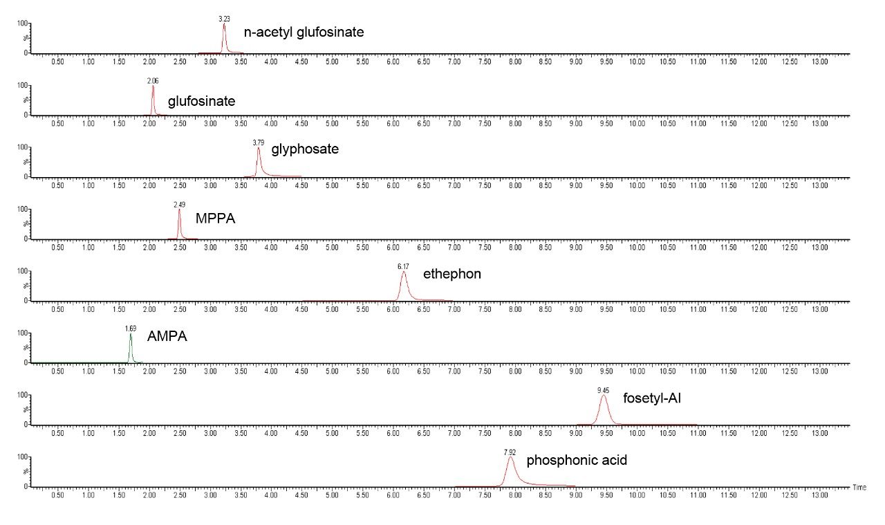 Example chromatography of  0.050 mg/kg spiked tomato matrix QuPPe extract