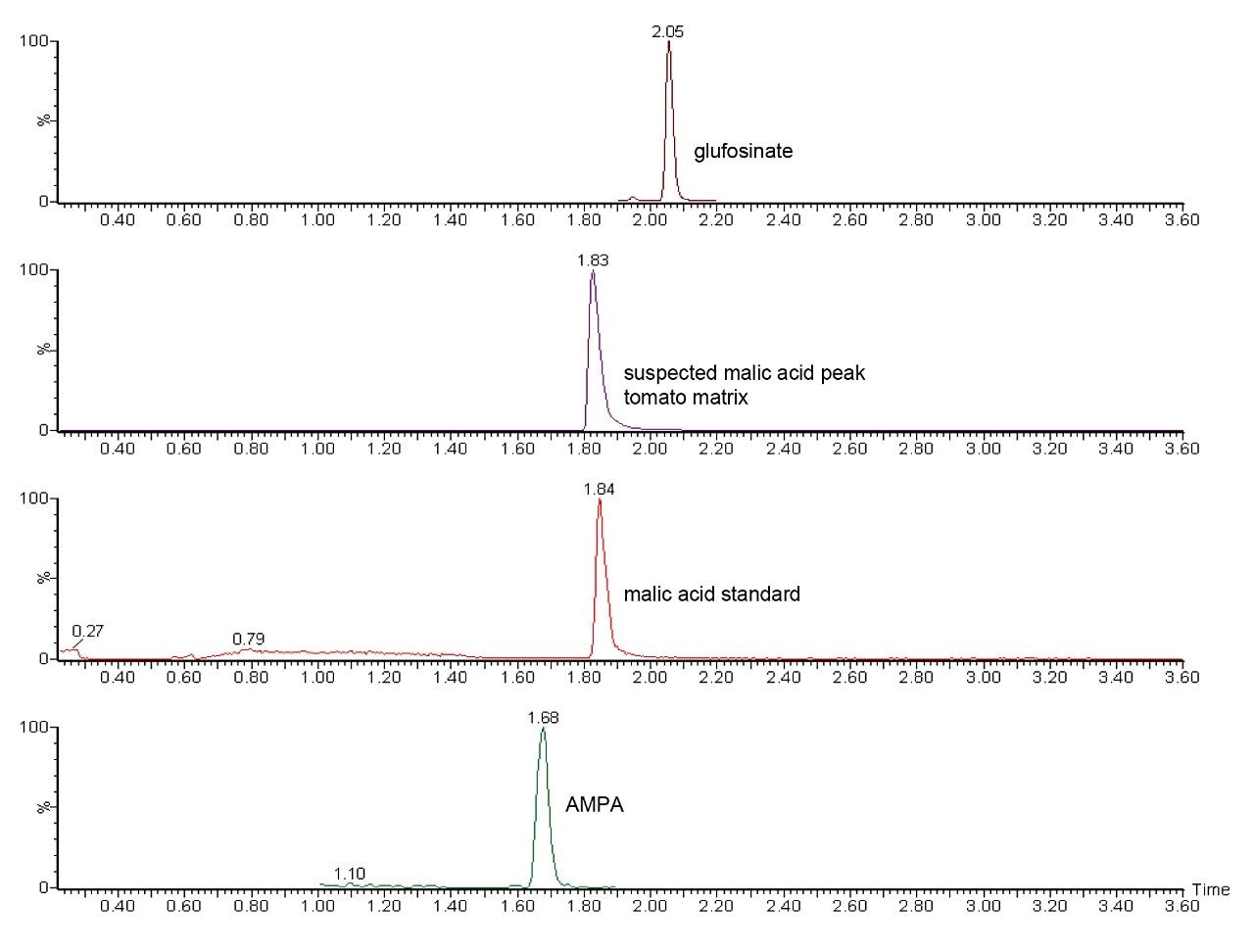 Separation between AMPA, glufosinate and, malic acid in QuPPe extract of tomato and a solvent standard of malic acid.