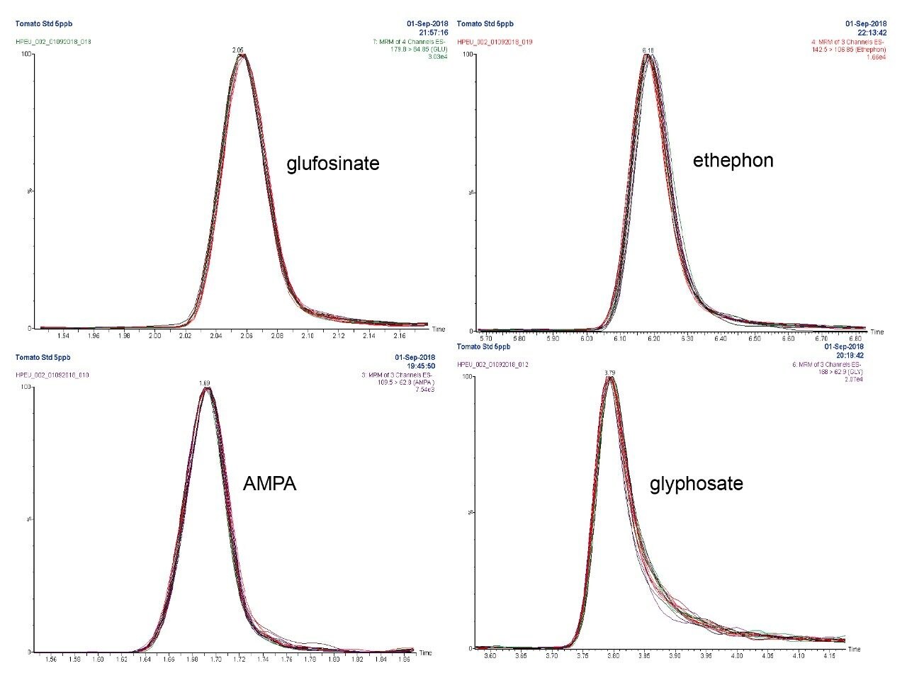 Overlay of n=15 injections of representative compounds at 0.010 (mg/kg) in tomato (5.0 ng/mL in vial), target LOQ level.