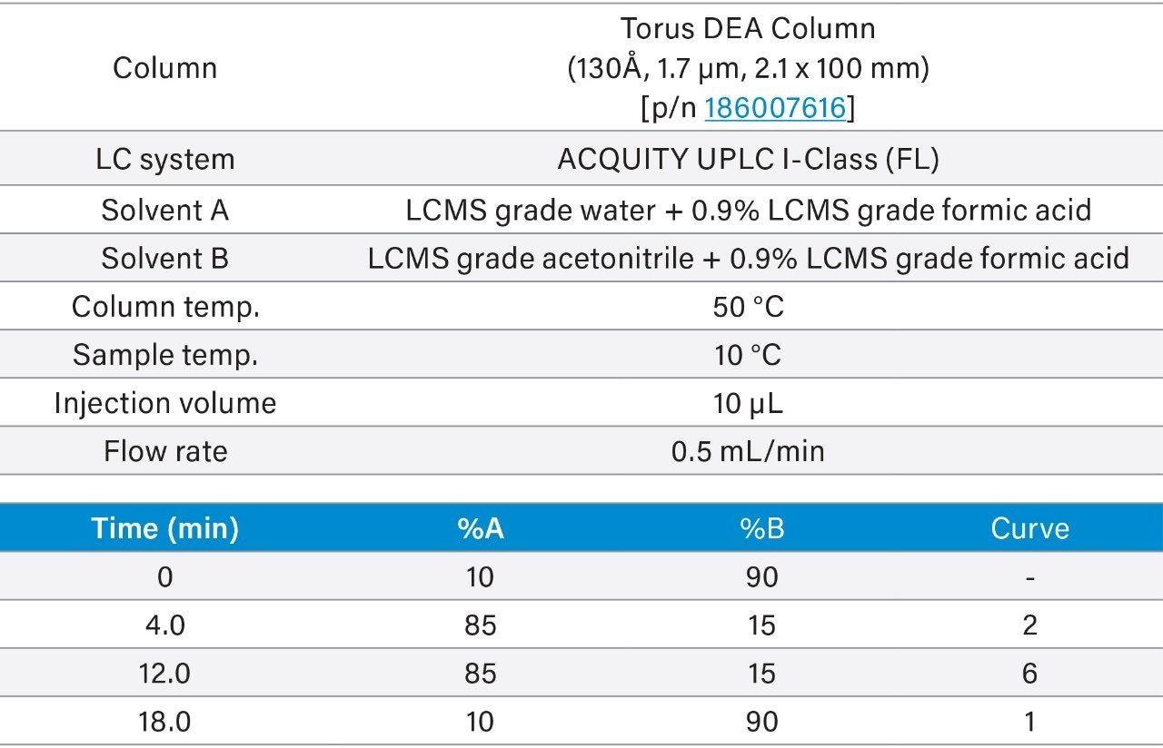 Chromatographic conditions