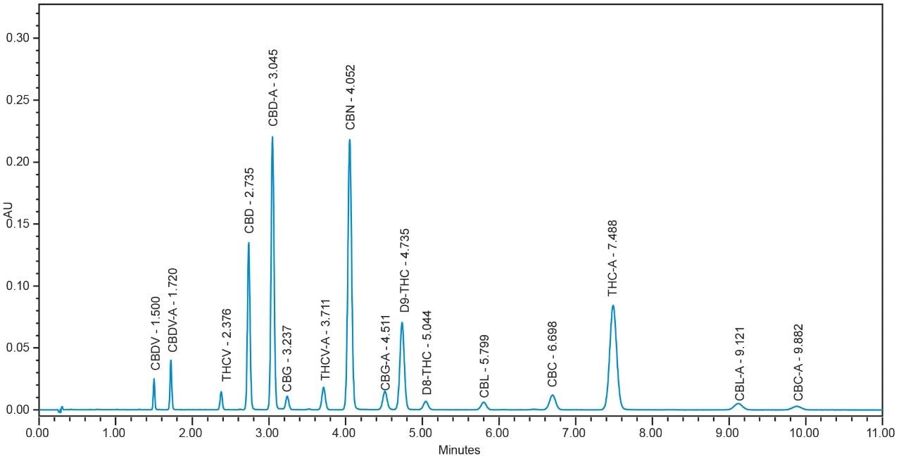 Figure 1. Isocratic separation of 16 cannabinoids (CBD, CBD-A, CBN, (-)Δ9-THC, THC-A at 0.161 mg/mL) by UPLC. All other cannabinoids at 0.016 mg/mL, 0.7 µL injection, detection  at 228 nm.