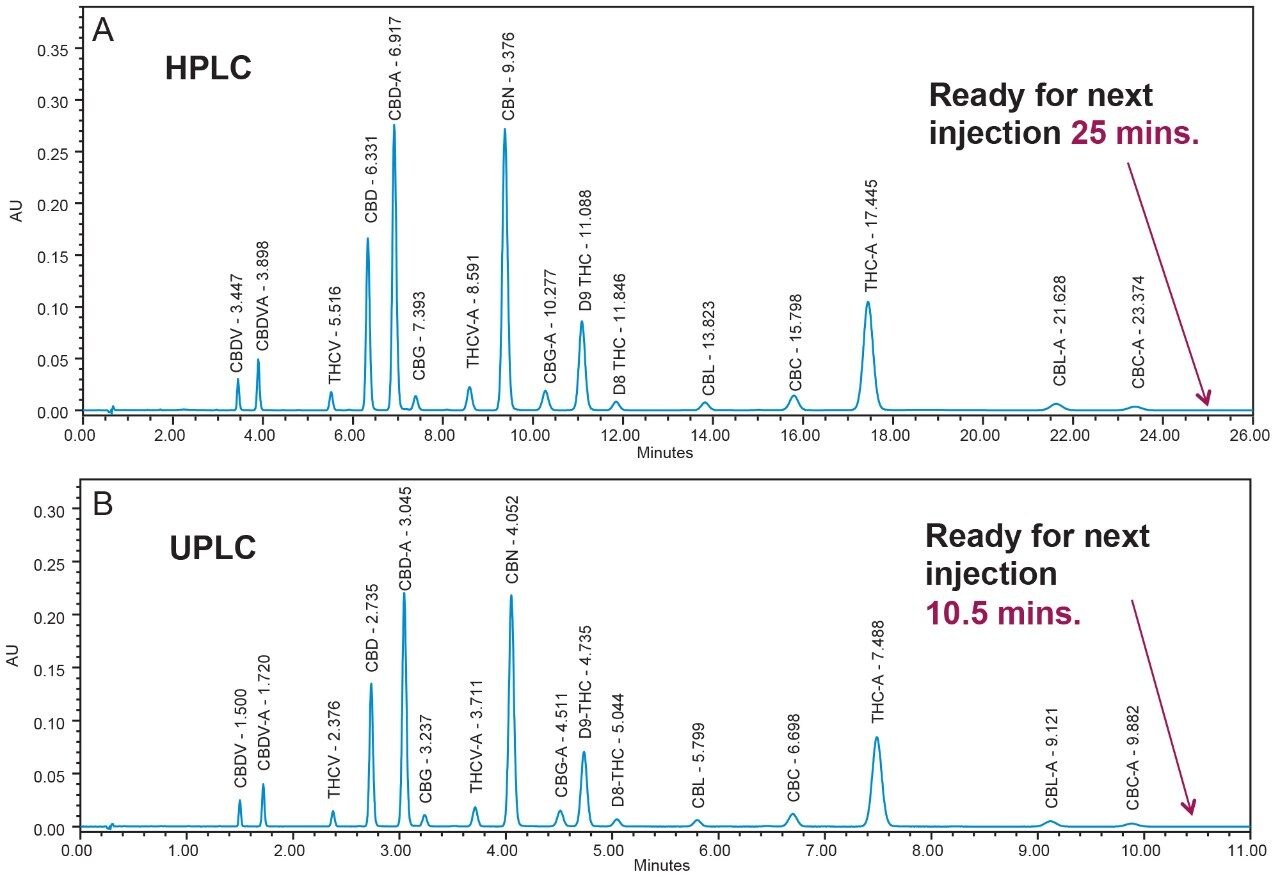Figure 2. Comparison of selectivity and retention time for the A) HPLC separation scaled to B) UPLC.