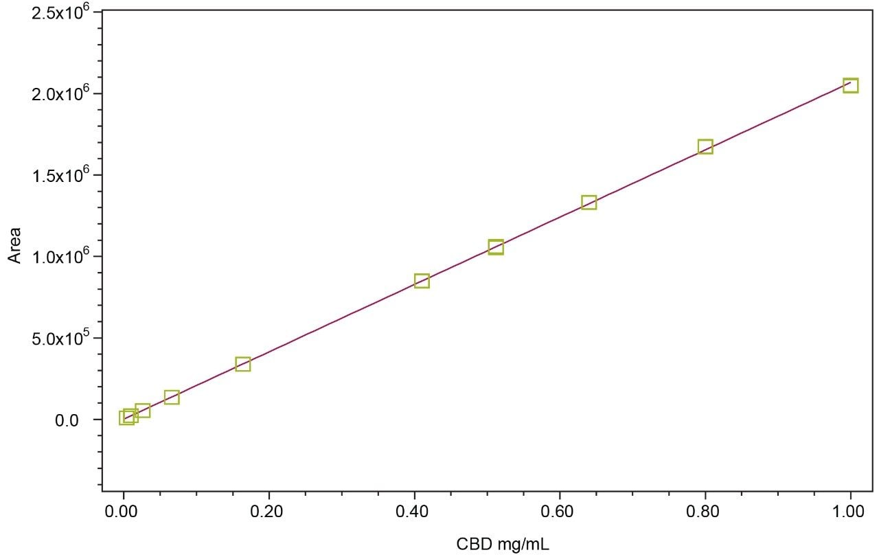 Figure 3. Standard curve for CBD at 10 concentrations between 0.004 mg/mL and 1.000 mg/mL.