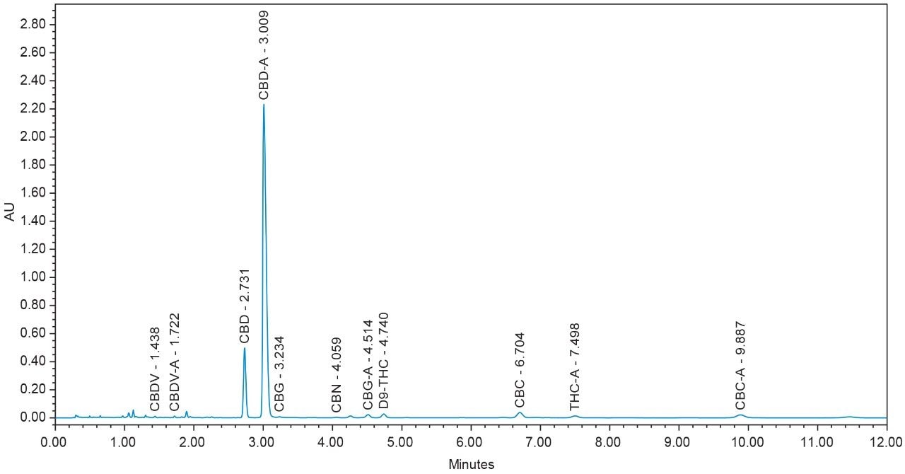 Figure 4. High CBD – A flower sample.