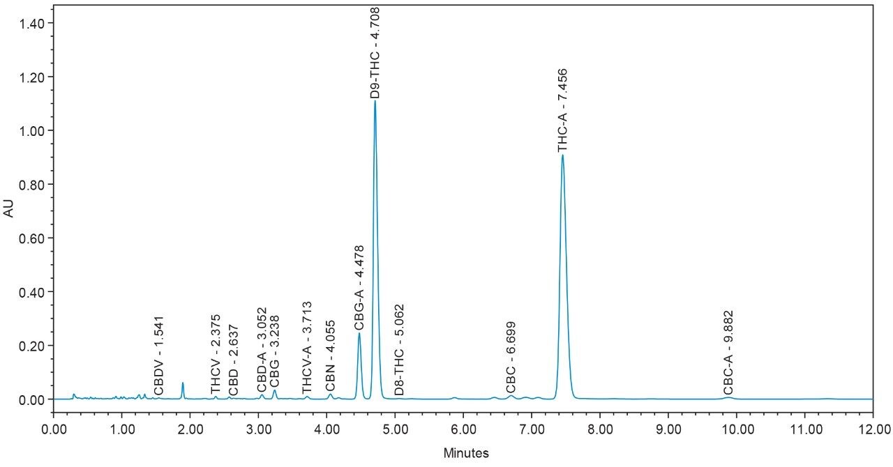 Figure 5. High THC – A flower sample.
