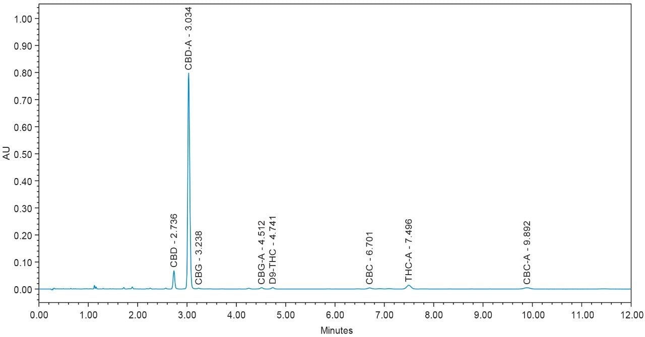 Figure 6. High CBD – A concentrate sample.