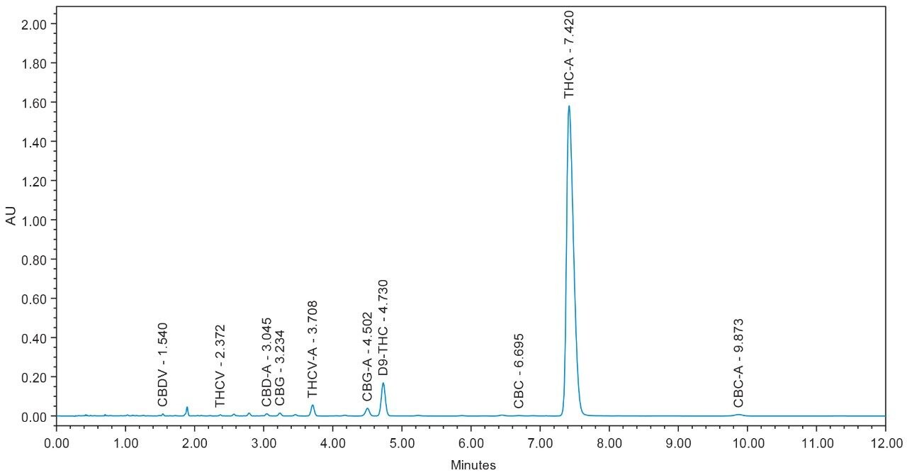 Figure 7. High THC – A concentrate sample.