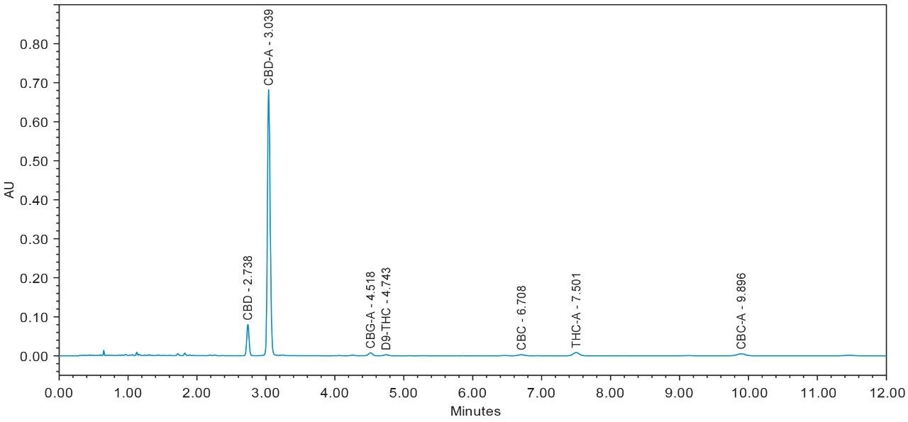 Figure 8. Hemp CBD - A flower sample.