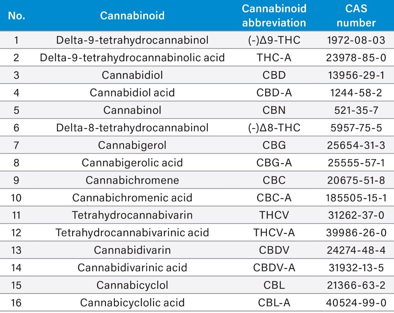 Table 1. Cannabinoids used in the separation.