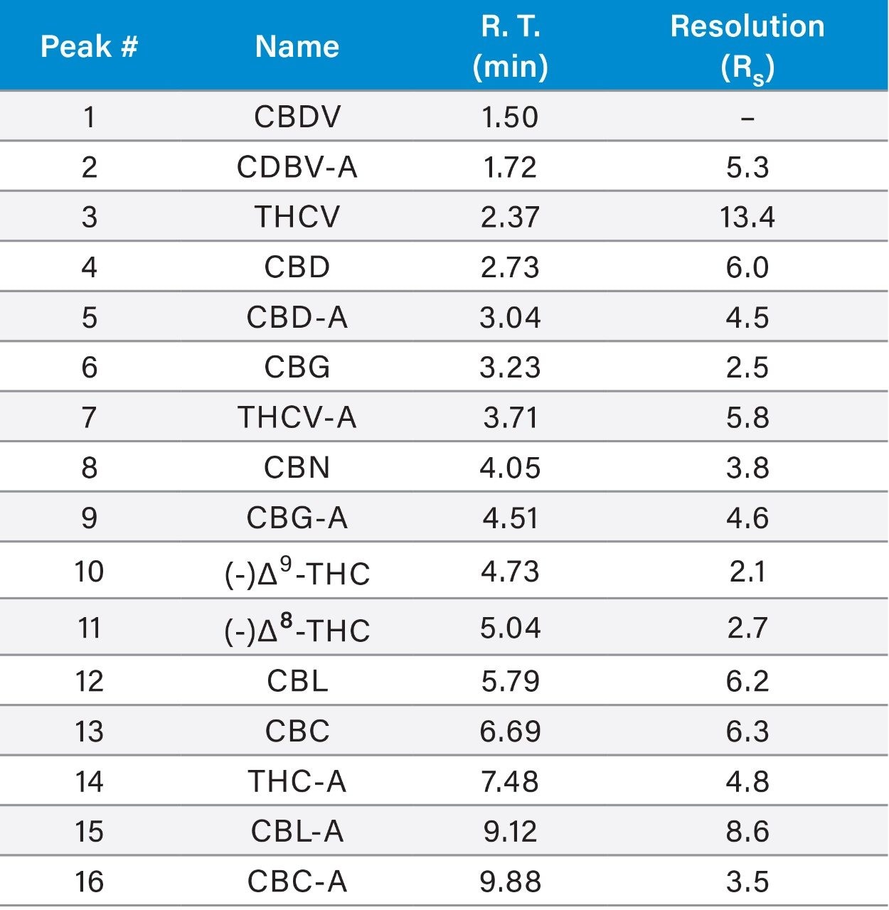 Table 2. Retention time and resolution by UPLC.