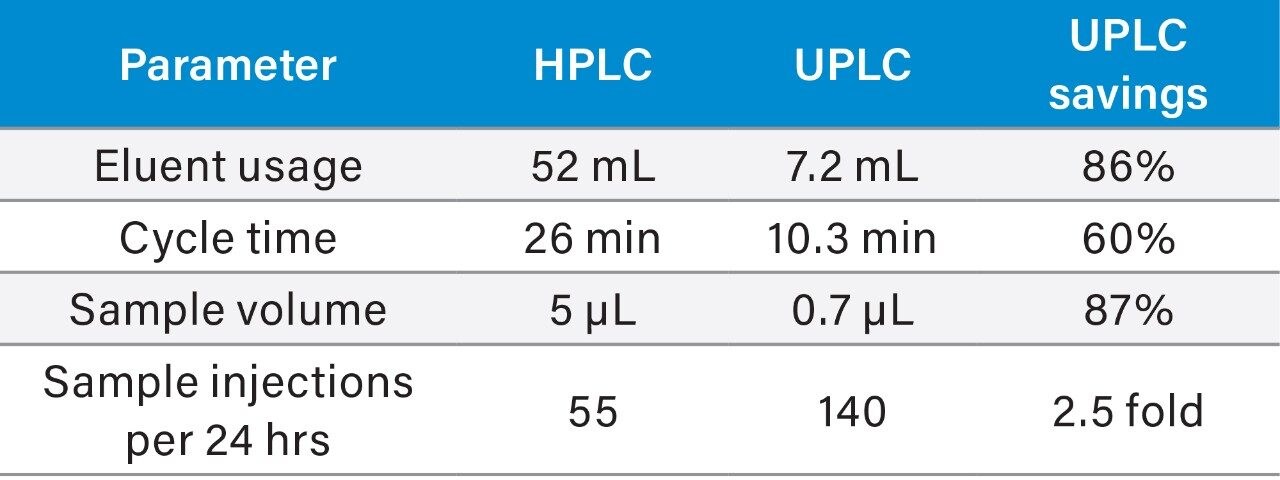 Table 3. Comparison of the HPLC and UPLC eluent usage, cycle time, sample volume and injections per 24 hrs.