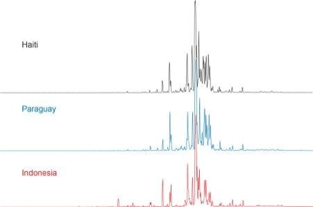 UPLC-Tof-MS profiles obtained in ESI positive ionization mode of the samples from three different geographical regions.