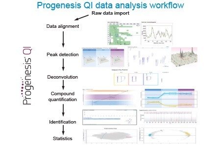Progenesis QI – guided-workflow. Software for quantification and identification of LC-MS/MS discovery metabolomics data analysis.