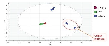 PLS-DA score plots resulting of the statistical analysis of the different  geographical origins.