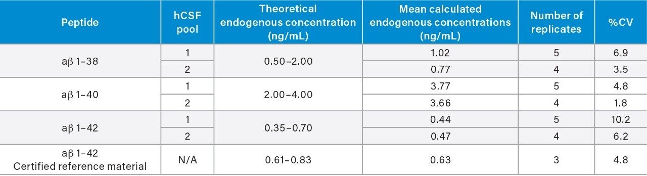 Theoretical and experimental levels of aβ peptides