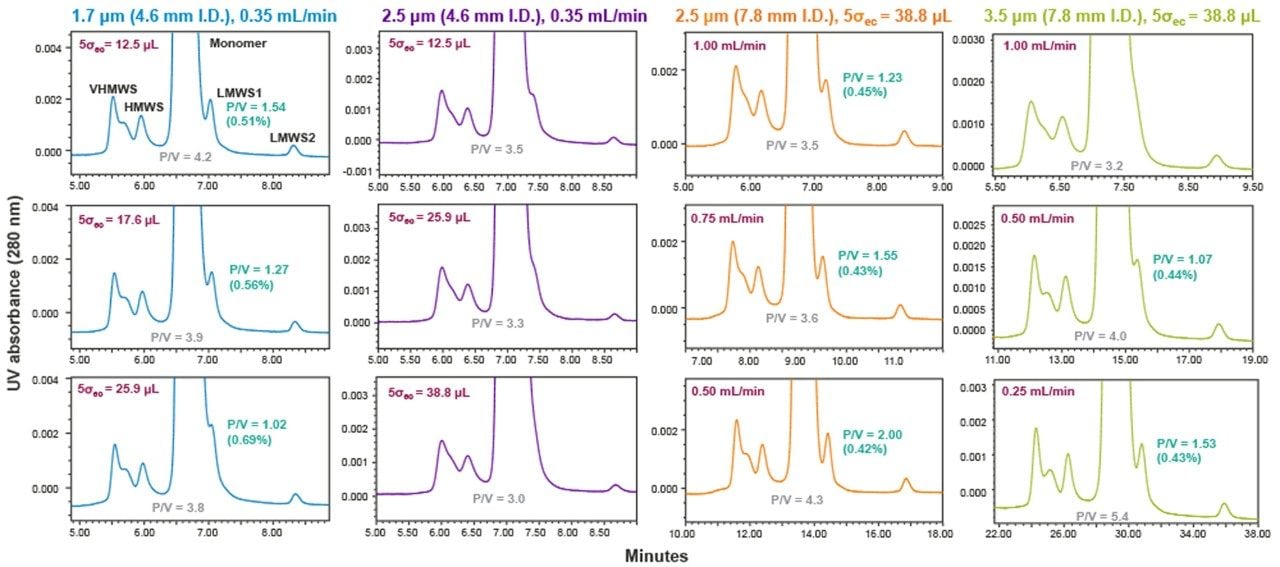 A comparison of the separation of rituximab on 200 Å pore size BEH SEC particles.