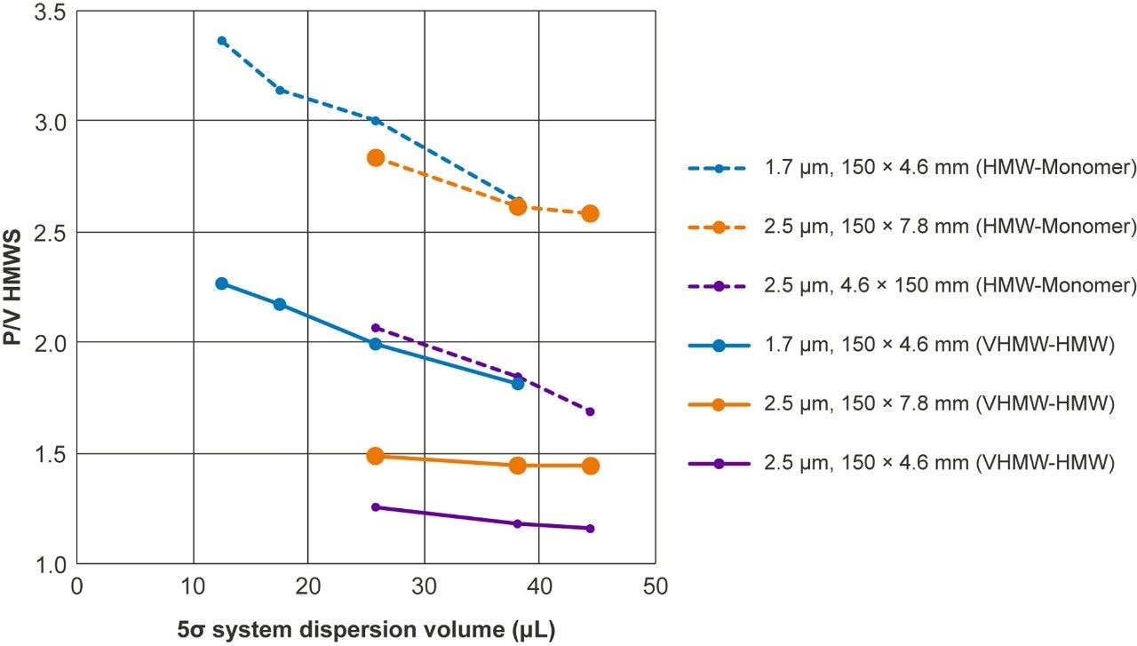 Figure 3. Plotted is a comparison of the peak-to-valley (P/V) measurements at the start (VHMW-HMW) and end (HMW-Monomer) of the HMWS peak as a function of system dispersion for the separation of rituximab on 200 Å pore size BEH SEC particles with diameters of 1.7 µm, 2.5 µm, and 3.5 µm. Linear velocities were constant for all columns as sample loads and flow rates were proportional to the square of the column I.D.