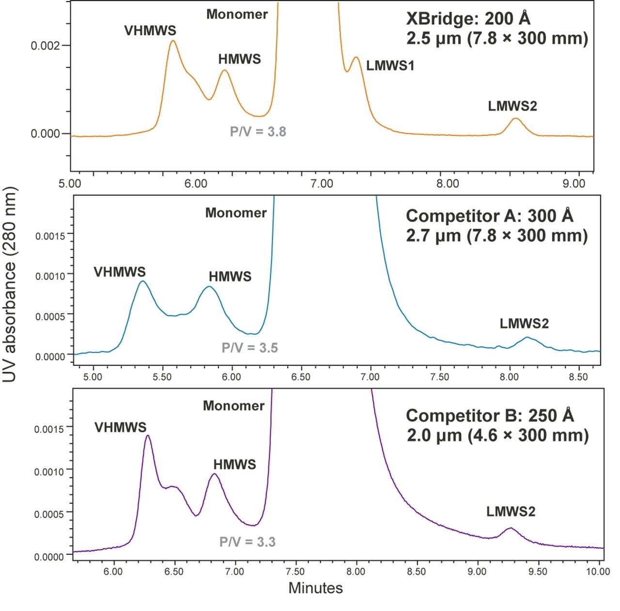 A comparison of the separation of rituximab on three commercially available sub-3-µm particle size SEC columns.