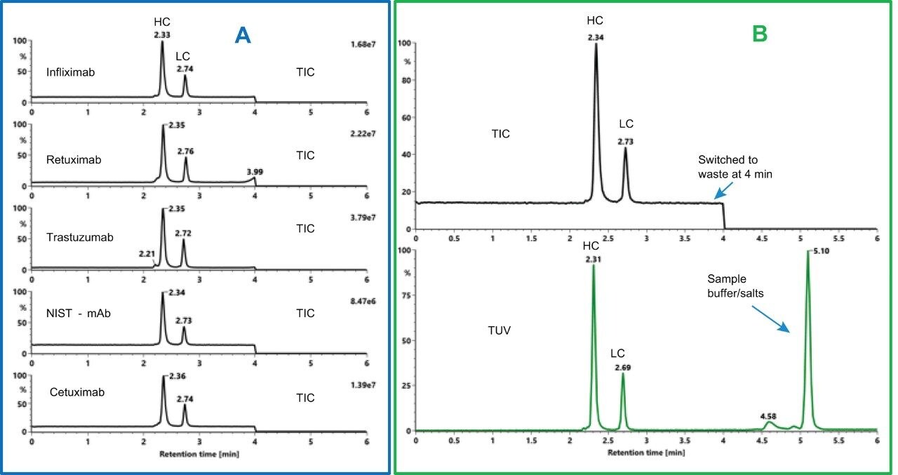 A Platform Method for the Molecular Mass Analysis of the Light Chains ...