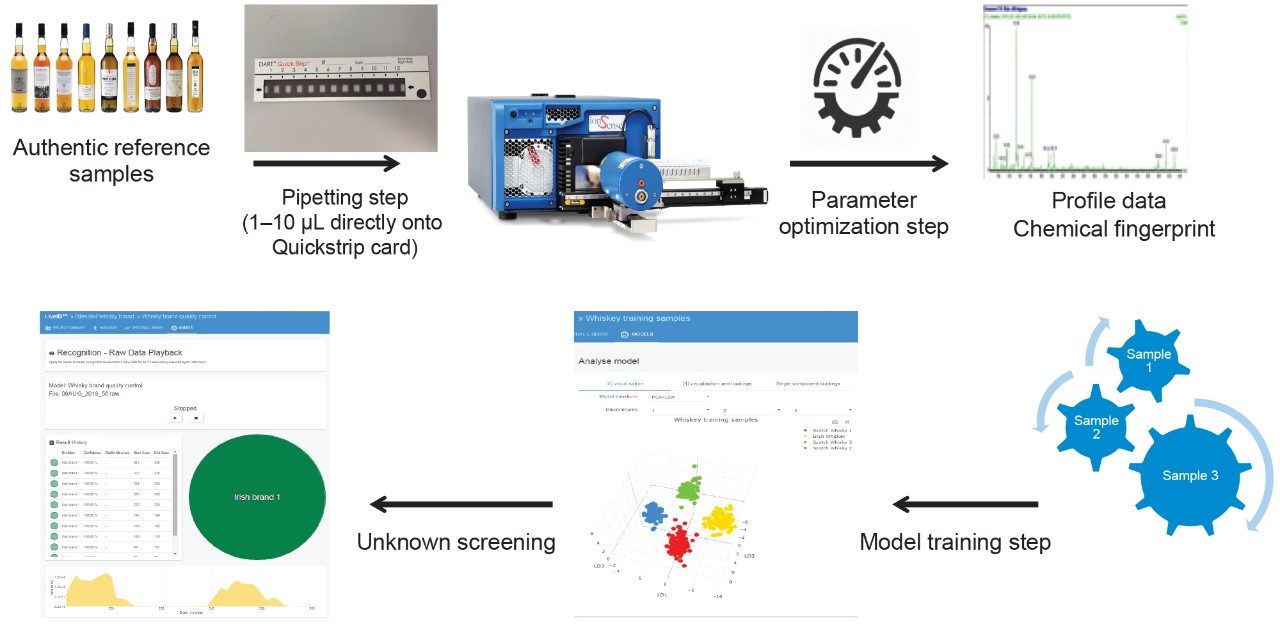 A schematic representation of the DART QDa LiveID workflow 