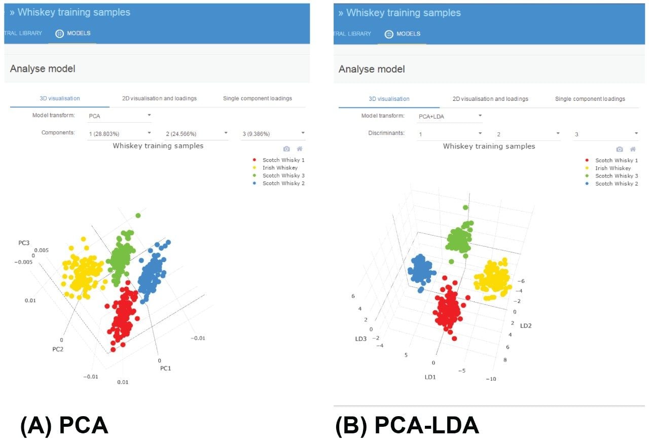 PCA  and the PCA/LDA scores plots 
