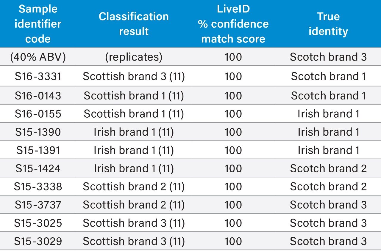 LiveID recognition results 