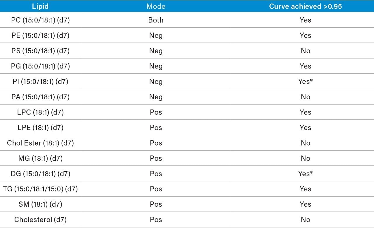 List of Standards that Meet the Quantification Criteria and Those Suitable for Monitoring.