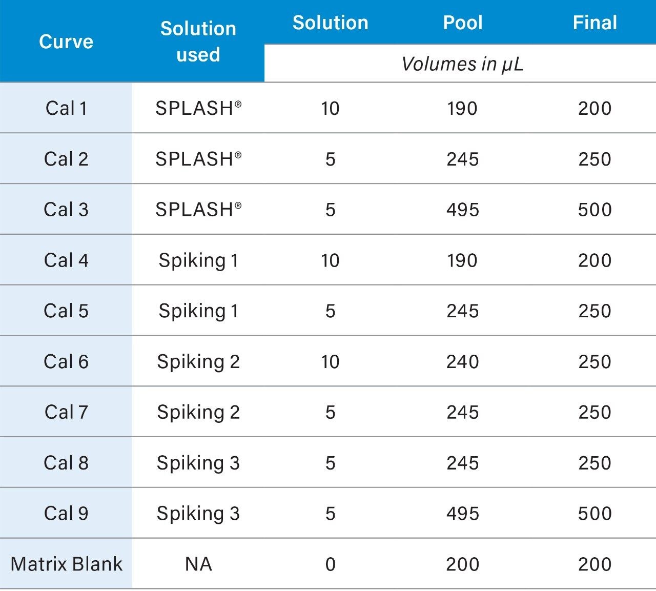 Calibration Curve Preparation.