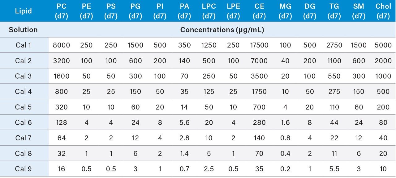  Resulting Individual SPLASH LIPIDOMIX Calibration Curve Concentrations.