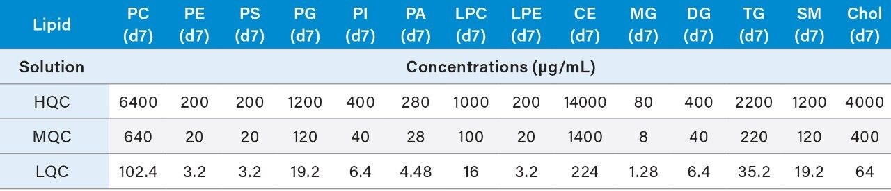 Individual SPLASH LIPIDOMIX QC Concentrations.