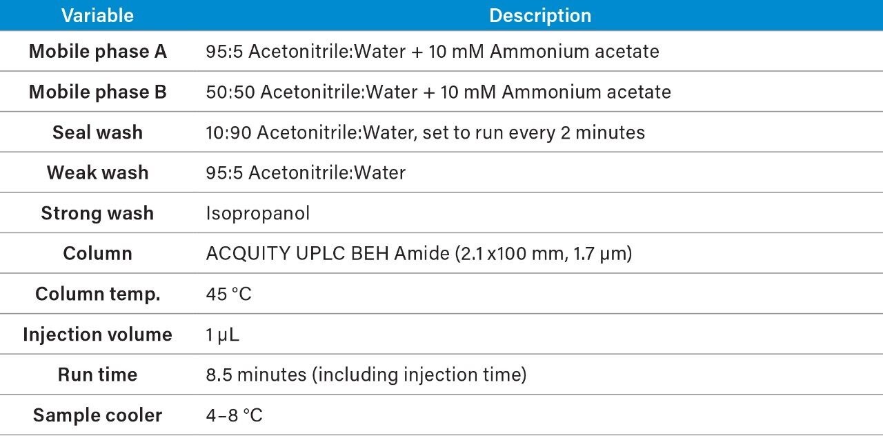 UPLC System Set-up.
