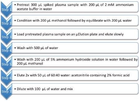 Oasis MAX 96-well µElution plate extraction protocol