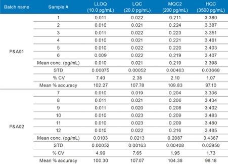 Summary of quality control results for linaclotide 