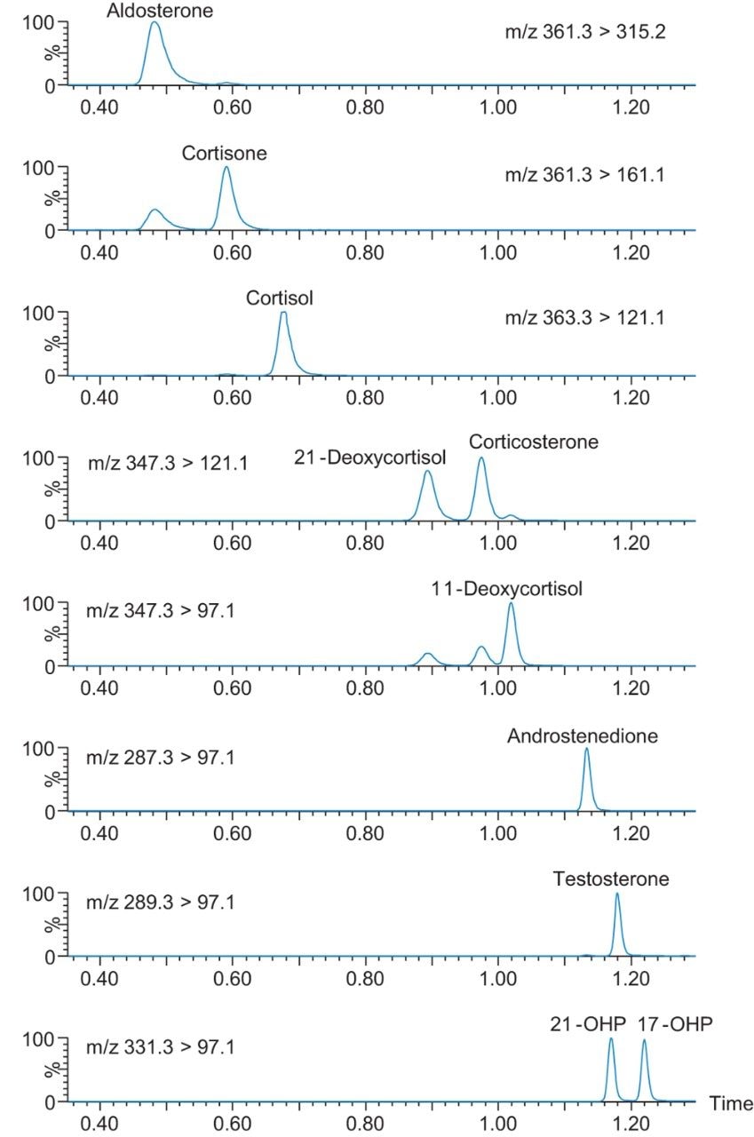 Chromatographic selectivity of the CORTECS Column