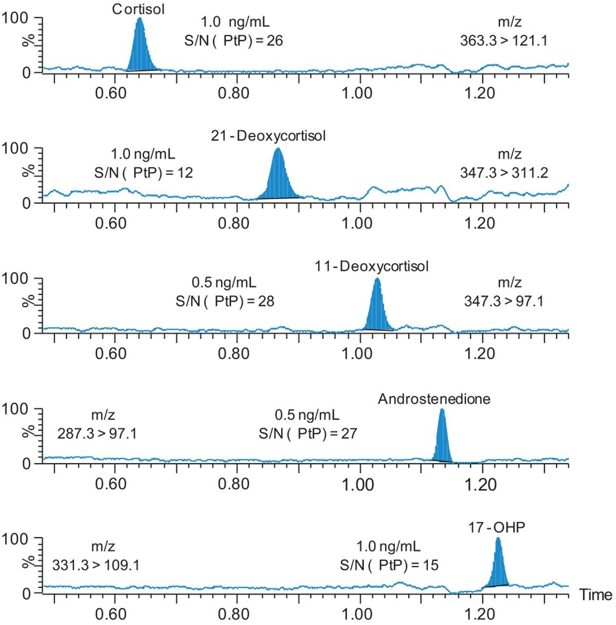 LLOQ chromatograms 
