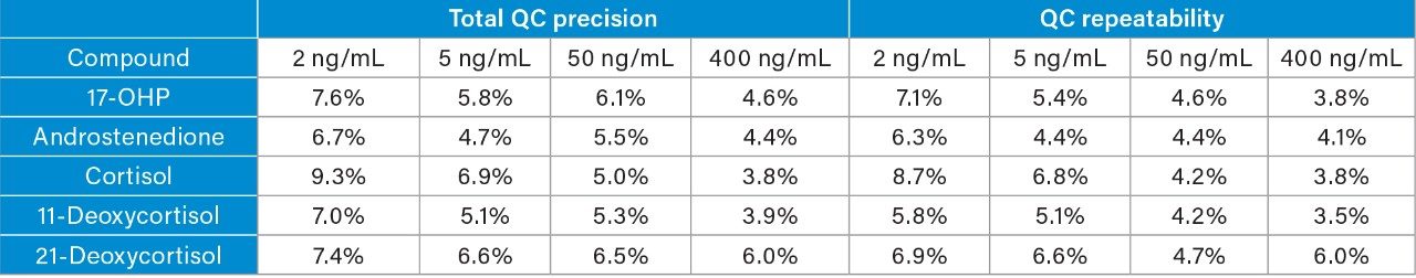 Total precision and repeatability 