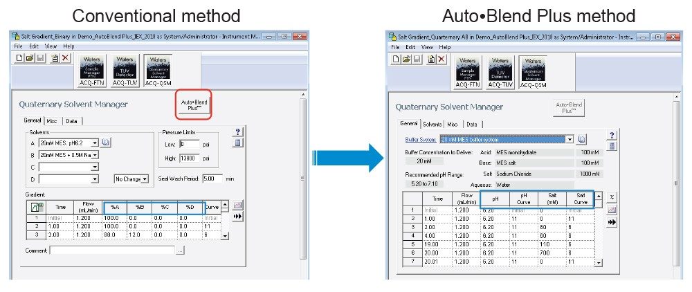 Converting a conventional method to an Auto•Blend Plus method in Empower Software.