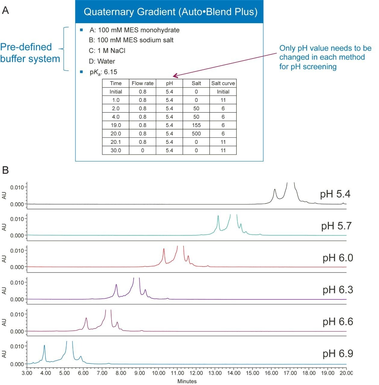 (A) Auto•Blend Plus method gradient table for trastuzumab pH optimization. (B) pH optimization on trastuzumab charge variants separation. 