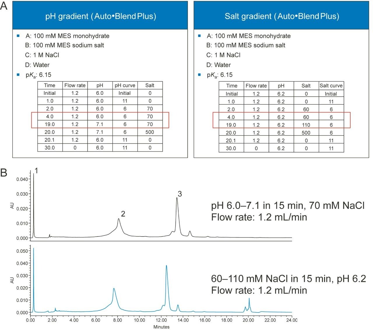(A) Examples of a pH gradient table and a salt gradient table using Auto•Blend Plus methods. (B) Separation of mAb Charge Variant Standard by pH gradient (top) and salt gradient (bottom) using Auto•Blend Plus method.