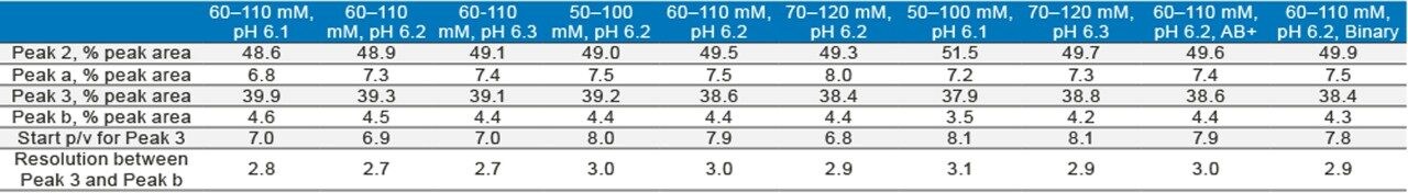 Comparison of separation of mAb Charge Variant Standard under various robustness testing conditions.