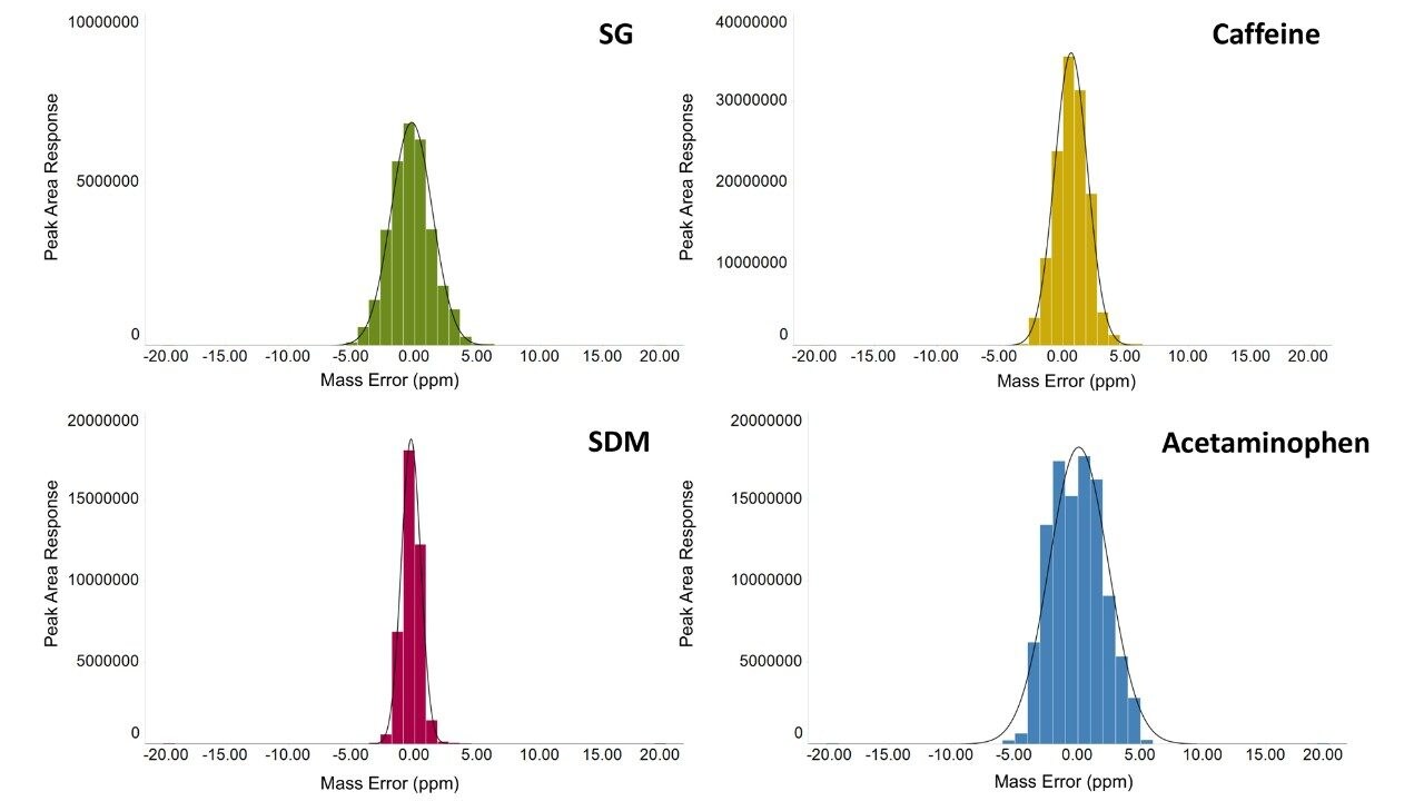 Mass accuracy represented by four spiked standards in human urine