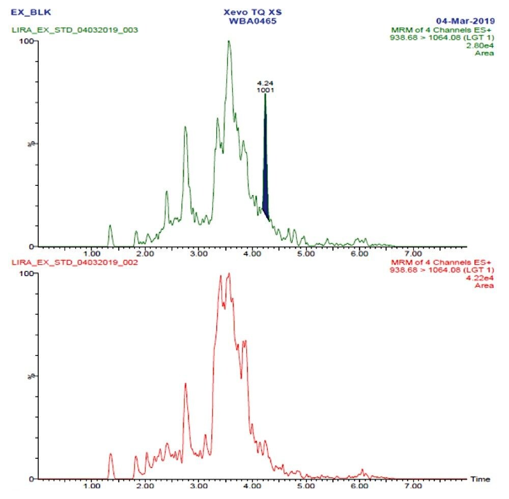 Figure 3. Representative liraglutide LLOQ (0.5 ng/mL) chromatogram, extracted from plasma, demonstrating sensitivity and selectivity.