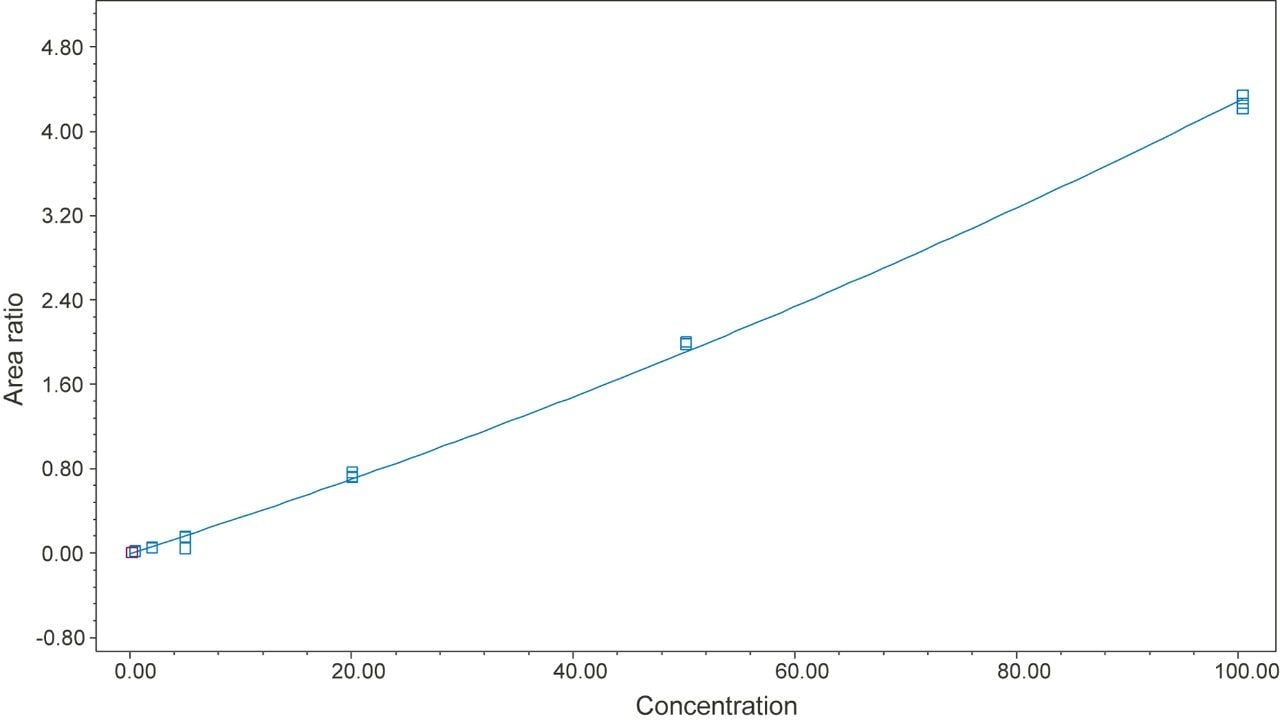Determination of Low Level Lactose in Dairy Products Using UHPLC-MS ...