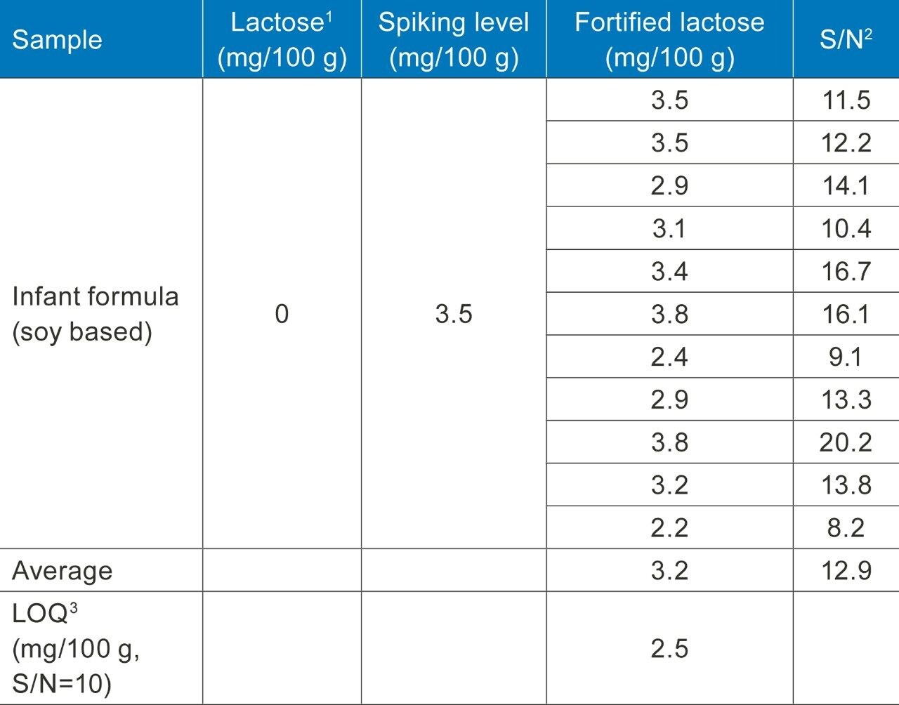 Determination of Low Level Lactose in Dairy Products Using UHPLC-MS ...