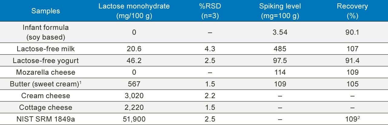 Determined lactose in dairy foods and the recovery results 