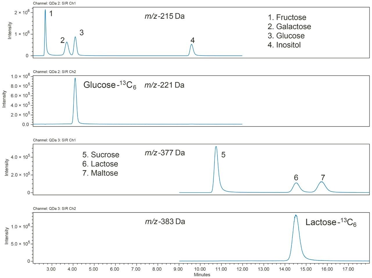 SIR chromatograms of sugar standard mix solution 