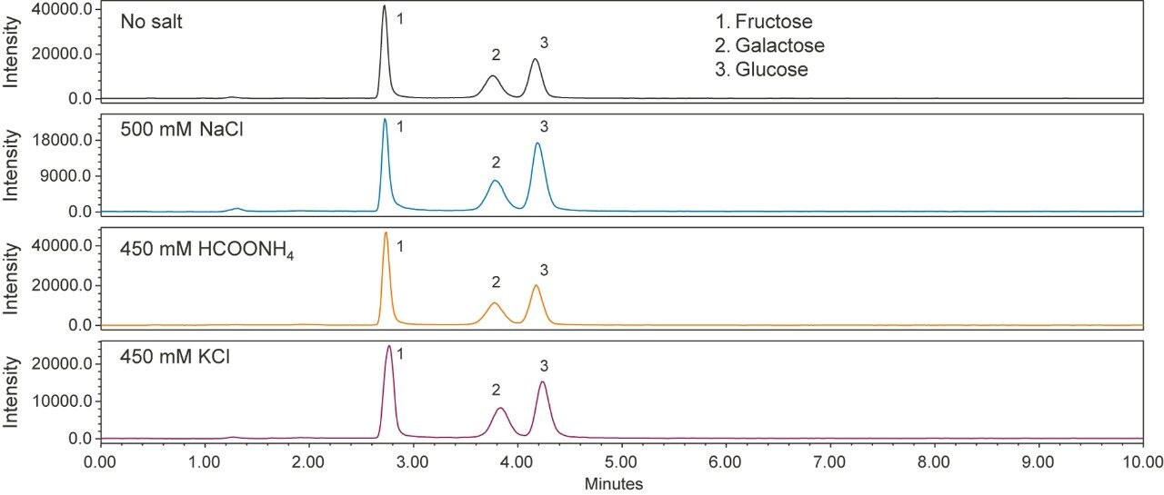 Comparison of SIR chromatograms of early eluting sugars