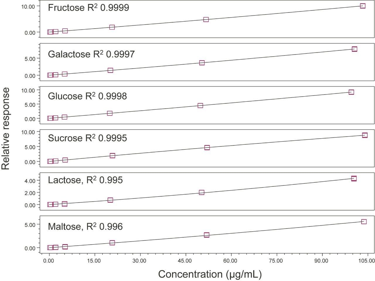 Calibration curves for six sugars using a quadratic fitting model and 1/x weighting