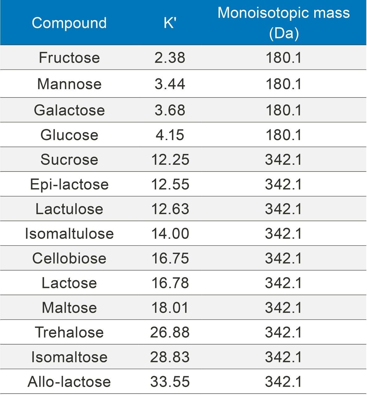 Retention factors (k') of mono and disaccharides and their monoisotopic mass